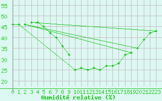 Courbe de l'humidit relative pour Moehrendorf-Kleinsee