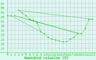 Courbe de l'humidit relative pour Cardak