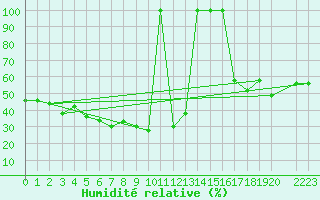 Courbe de l'humidit relative pour Panticosa, Petrosos