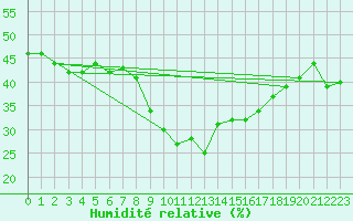 Courbe de l'humidit relative pour Bergn / Latsch