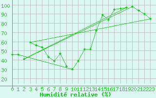 Courbe de l'humidit relative pour Maniccia - Nivose (2B)