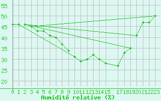 Courbe de l'humidit relative pour Remada