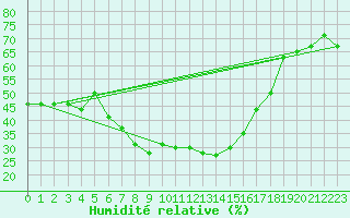 Courbe de l'humidit relative pour Villafranca