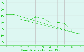 Courbe de l'humidit relative pour Frjus (83)