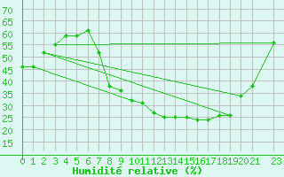 Courbe de l'humidit relative pour Mecheria
