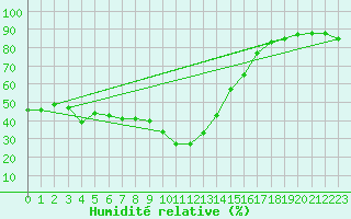 Courbe de l'humidit relative pour Millau - Soulobres (12)