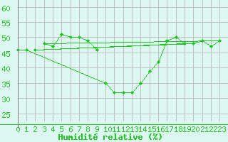 Courbe de l'humidit relative pour Cap Cpet (83)