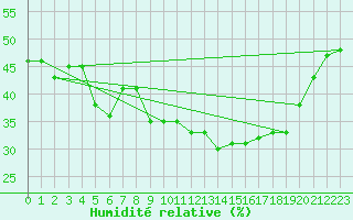 Courbe de l'humidit relative pour Matro (Sw)