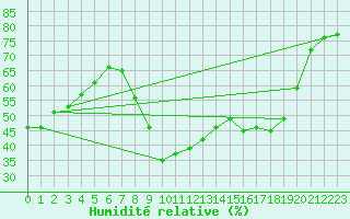 Courbe de l'humidit relative pour Saint-Jean-de-Vedas (34)
