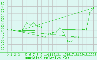 Courbe de l'humidit relative pour Cap Cpet (83)