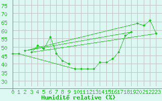 Courbe de l'humidit relative pour Robiei