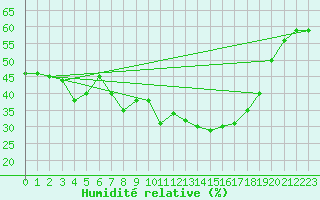 Courbe de l'humidit relative pour Villafranca