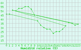 Courbe de l'humidit relative pour Yecla