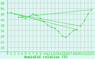 Courbe de l'humidit relative pour Aubenas - Lanas (07)