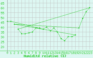 Courbe de l'humidit relative pour Mont-Aigoual (30)