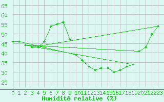 Courbe de l'humidit relative pour Bziers-Centre (34)