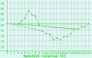 Courbe de l'humidit relative pour Locarno (Sw)