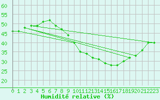 Courbe de l'humidit relative pour Metz (57)