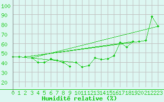 Courbe de l'humidit relative pour La Fretaz (Sw)