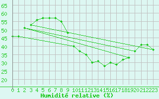 Courbe de l'humidit relative pour Le Perthus (66)