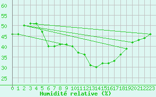 Courbe de l'humidit relative pour Hoherodskopf-Vogelsberg
