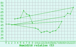 Courbe de l'humidit relative pour Perpignan (66)
