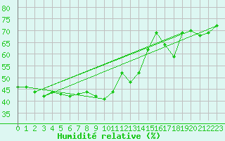 Courbe de l'humidit relative pour Blus (40)