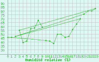 Courbe de l'humidit relative pour Cannes (06)