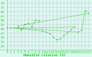 Courbe de l'humidit relative pour Avila - La Colilla (Esp)