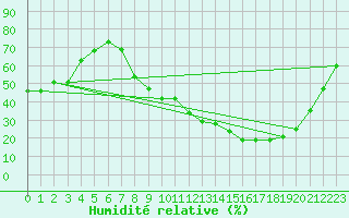 Courbe de l'humidit relative pour Rmering-ls-Puttelange (57)