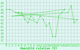 Courbe de l'humidit relative pour Bourg-Saint-Maurice (73)