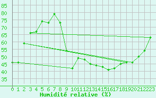 Courbe de l'humidit relative pour Aoste (It)