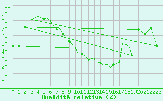 Courbe de l'humidit relative pour Salamanca / Matacan