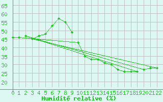 Courbe de l'humidit relative pour Toulon (83)