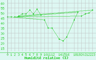 Courbe de l'humidit relative pour Meknes