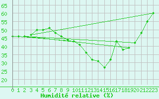 Courbe de l'humidit relative pour Hemavan-Skorvfjallet