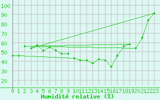 Courbe de l'humidit relative pour Vaduz