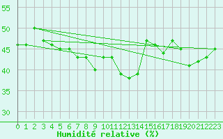 Courbe de l'humidit relative pour Obergurgl