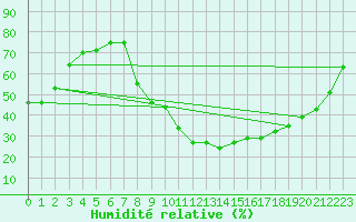 Courbe de l'humidit relative pour Douzy (08)