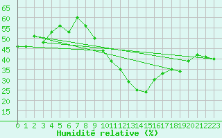 Courbe de l'humidit relative pour Montredon des Corbires (11)