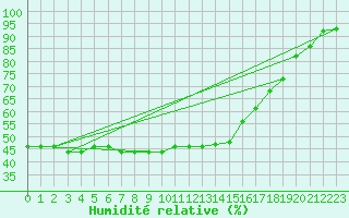 Courbe de l'humidit relative pour Figueras de Castropol