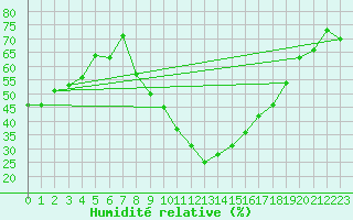 Courbe de l'humidit relative pour Istres (13)
