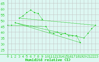 Courbe de l'humidit relative pour Saint-Auban (04)