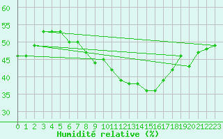 Courbe de l'humidit relative pour Robledo de Chavela