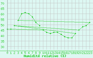Courbe de l'humidit relative pour Mantsala Hirvihaara