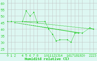 Courbe de l'humidit relative pour Bielsa