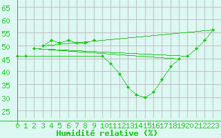 Courbe de l'humidit relative pour Luzern