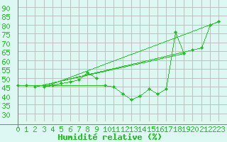 Courbe de l'humidit relative pour Laegern