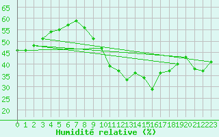 Courbe de l'humidit relative pour Bdarieux (34)