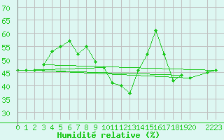 Courbe de l'humidit relative pour Col Des Mosses
